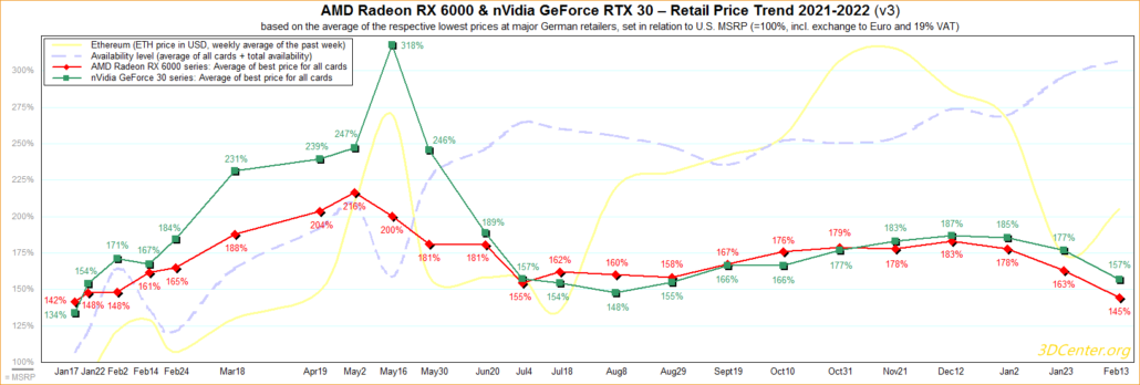 Los precios de las tarjetas gráficas AMD Radeon y NVIDIA GeForce alcanzaron sus niveles más bajos en 2022 a medida que mejora la disponibilidad de GPU.  (Créditos de la imagen: 3DCenter)