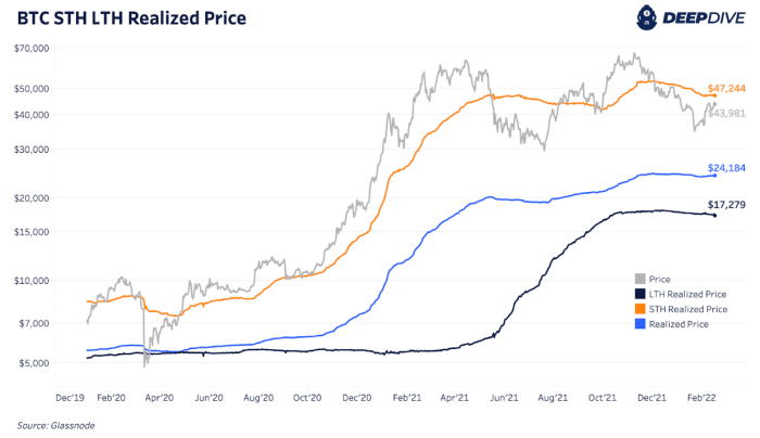 La relación de costo básico para los titulares de bitcoins a corto y largo plazo tiene una tendencia a la baja, lo que indica un cambio en las condiciones del mercado.