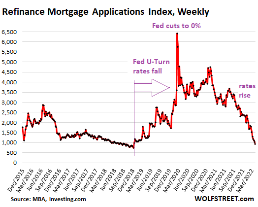 El volumen de hipotecas colapsa debido al aumento de las tasas de interés: lo que esto significa para las futuras ventas de viviendas y el gasto del consumidor