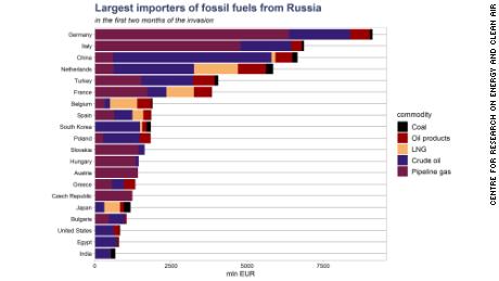 Este gráfico de CREA muestra los 20 mayores importadores de combustibles fósiles rusos según Vale en los dos meses desde que Rusia invadió Ucrania.  Utiliza datos de Eurostat, ENTSO-G y UN COMTRADE.