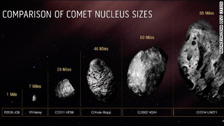 Este gráfico compara el tamaño del núcleo sólido y helado del cometa Bernardinelli-Bernstein con el de varios otros cometas. 