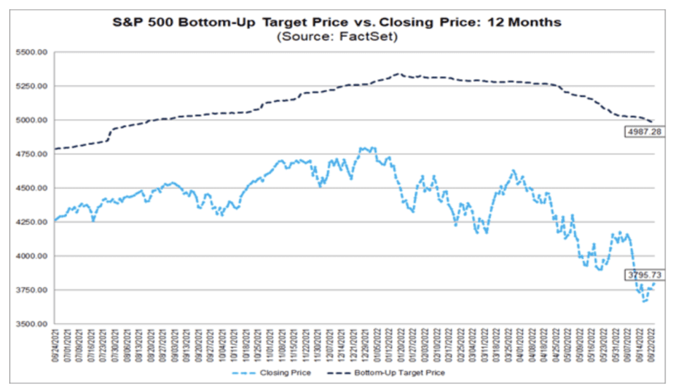 Precio objetivo del índice S&P.  P 500 hacia arriba.  contra el precio de cierre de los últimos 12 meses.