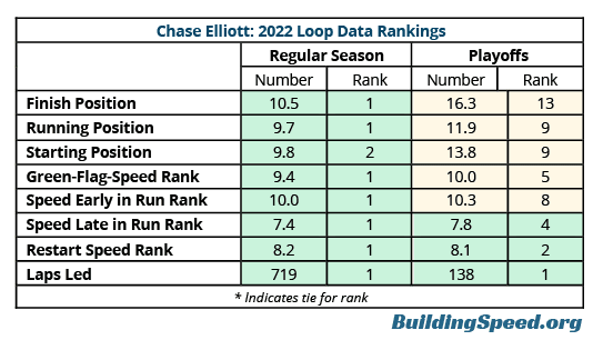 Tabla que muestra las estadísticas de datos de episodios de Chase Elliott desglosadas por temporada regular y playoffs