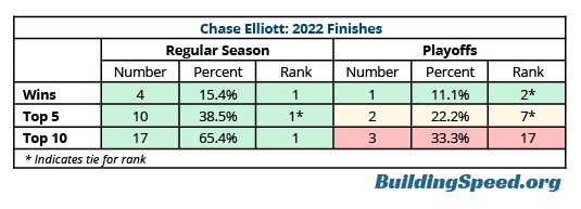 Tabla que muestra los finales de Chase Elliott en 2022 desglosados ​​en estadísticas y estadísticas de la temporada regular