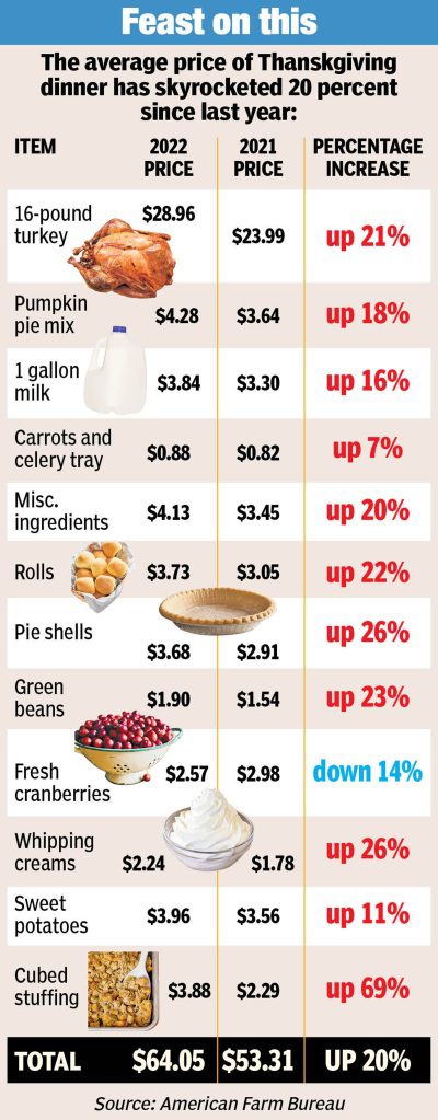 Los precios de muchos productos básicos del Día de Acción de Gracias han subido desde el año pasado.