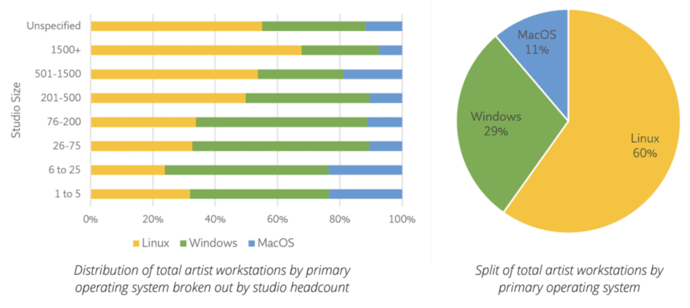 Una encuesta masiva del panel de la Sociedad de Efectos Visuales de 2021 encontró que Linux y Windows son las plataformas más populares para estaciones de trabajo, con Windows algo favorecido en estudios más pequeños y Linux en estudios más grandes.  La participación de Mac es escasa en todos los ámbitos.