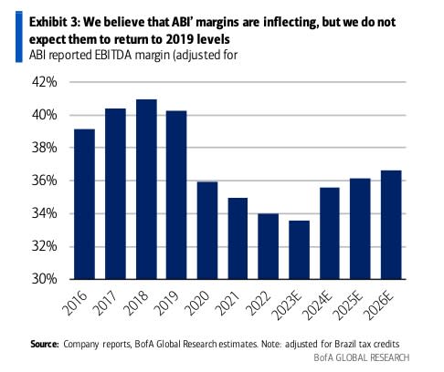 La empresa matriz de Bud Light, AB InBev, ha visto caer sus márgenes en los últimos tres años.  (Banco de America)