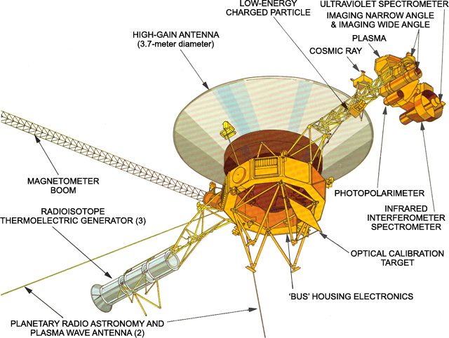 La antena de comunicaciones de alta ganancia de 3,7 m (12 pies) de diámetro es una de las características más grandes de la nave espacial Voyager.