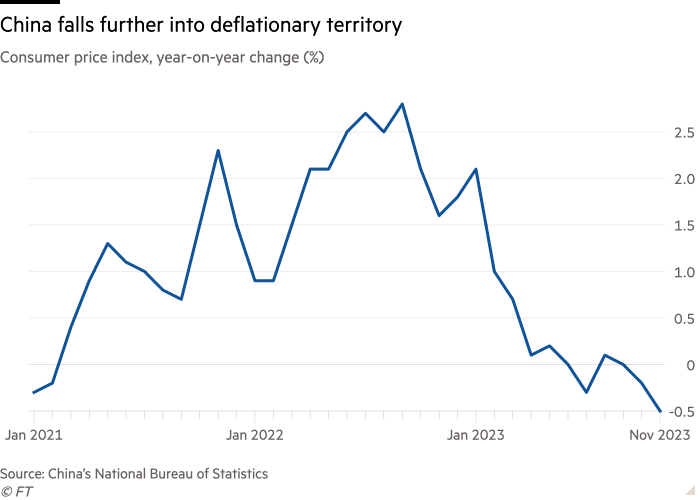 El gráfico de líneas del IPC, variación anual (%) muestra que China cae aún más en territorio deflacionario
