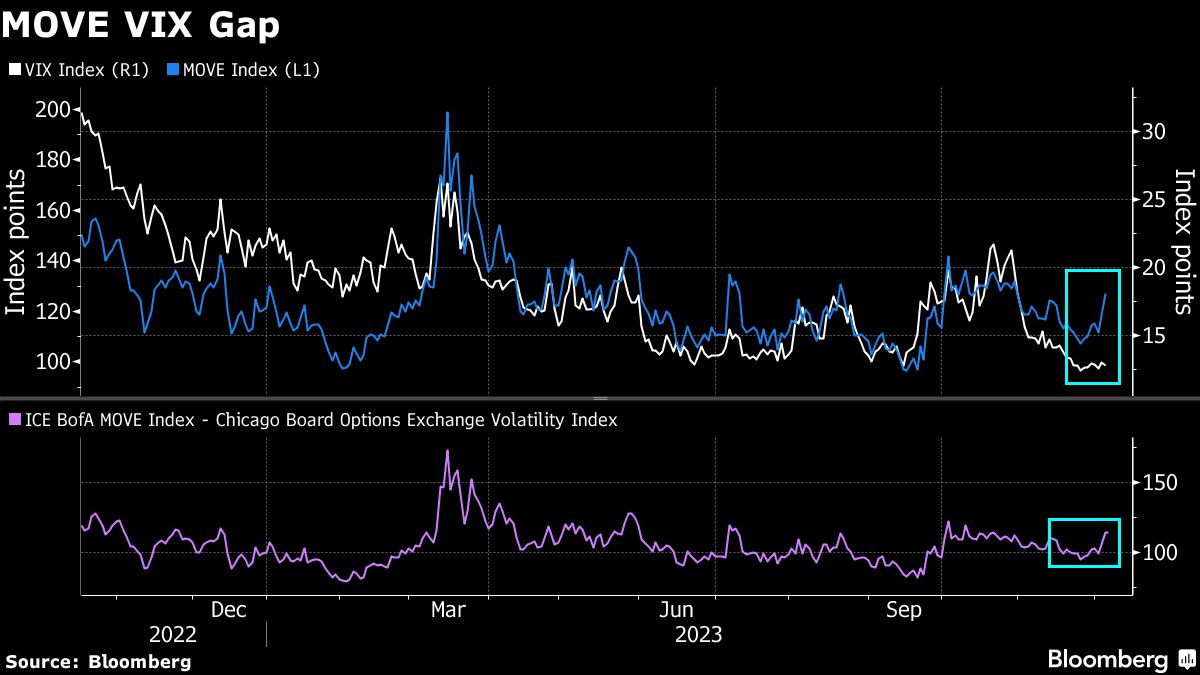 Los rendimientos de los bonos del Tesoro aumentan mientras el Banco de Japón se tensa: los mercados se cierran