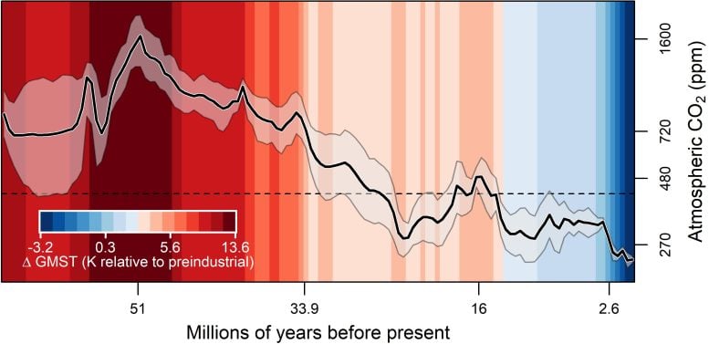Gráfico a largo plazo del dióxido de carbono atmosférico.