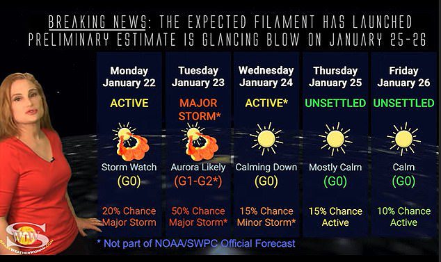 ¿NOAA nos da un 75 por ciento de posibilidades de que se produzcan llamaradas de clase M en los próximos tres días? [two sunspots] La Dra. Tamitha Skov dijo a DailyMail.com: 