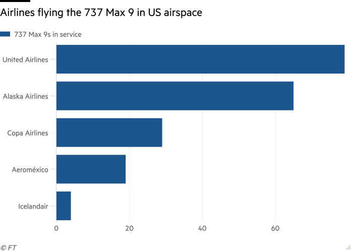Gráfico de barras que muestra las aerolíneas que vuelan el 737 MAX 9 en el espacio aéreo de EE. UU.