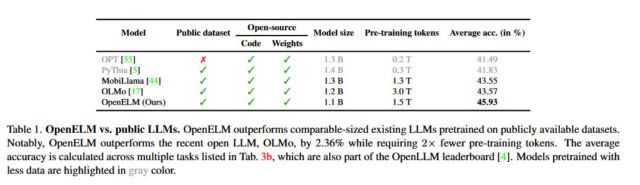 Tabla que compara OpenELM con otros pequeños modelos de lenguaje de IA en una categoría similar, tomada del artículo de investigación OpenELM de Apple.